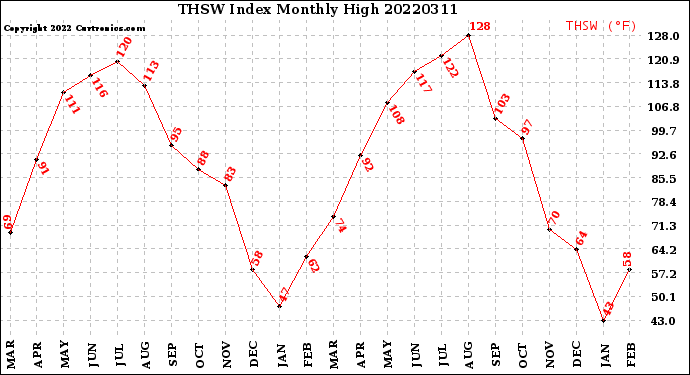 Milwaukee Weather THSW Index<br>Monthly High
