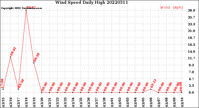 Milwaukee Weather Wind Speed<br>Daily High