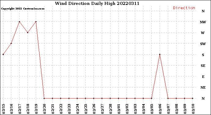 Milwaukee Weather Wind Direction<br>Daily High