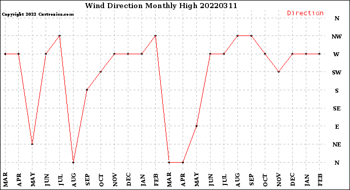 Milwaukee Weather Wind Direction<br>Monthly High