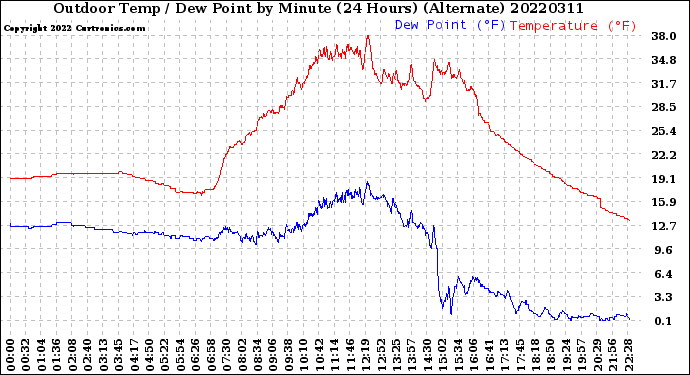 Milwaukee Weather Outdoor Temp / Dew Point<br>by Minute<br>(24 Hours) (Alternate)