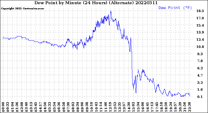 Milwaukee Weather Dew Point<br>by Minute<br>(24 Hours) (Alternate)