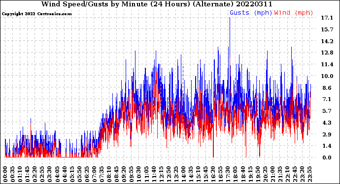 Milwaukee Weather Wind Speed/Gusts<br>by Minute<br>(24 Hours) (Alternate)