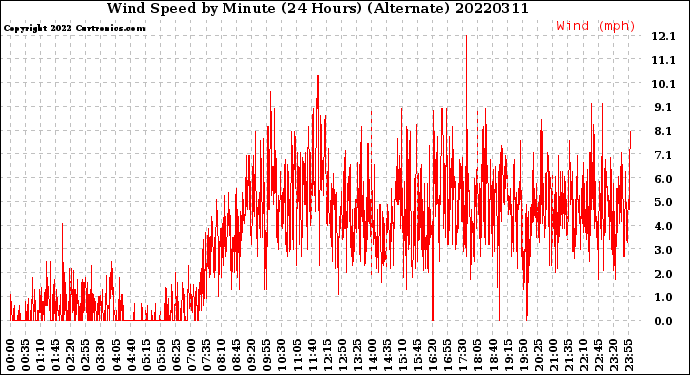 Milwaukee Weather Wind Speed<br>by Minute<br>(24 Hours) (Alternate)