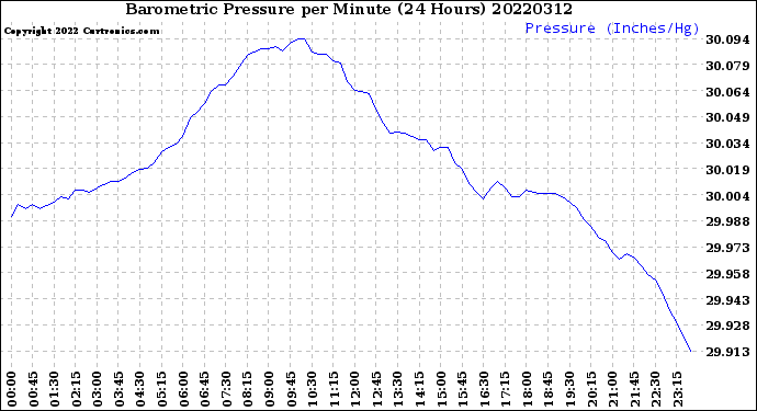 Milwaukee Weather Barometric Pressure<br>per Minute<br>(24 Hours)