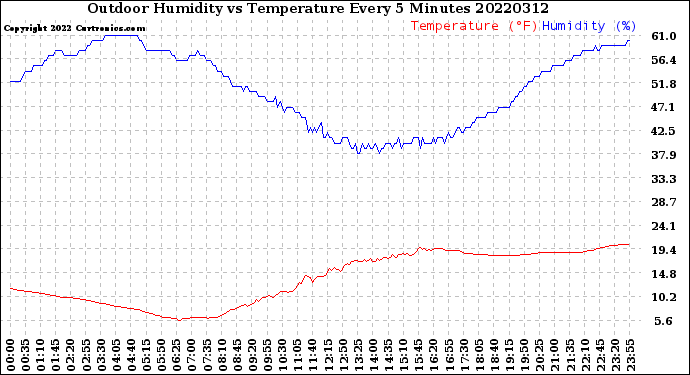 Milwaukee Weather Outdoor Humidity<br>vs Temperature<br>Every 5 Minutes