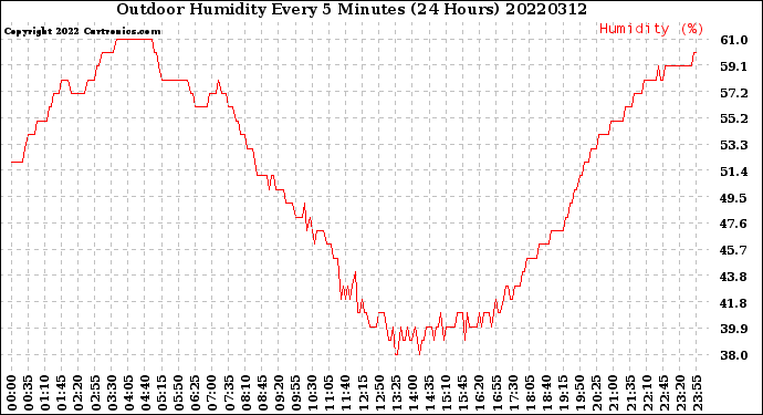 Milwaukee Weather Outdoor Humidity<br>Every 5 Minutes<br>(24 Hours)