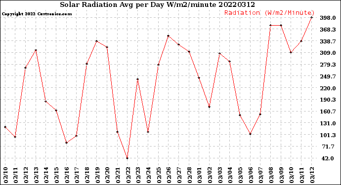 Milwaukee Weather Solar Radiation<br>Avg per Day W/m2/minute