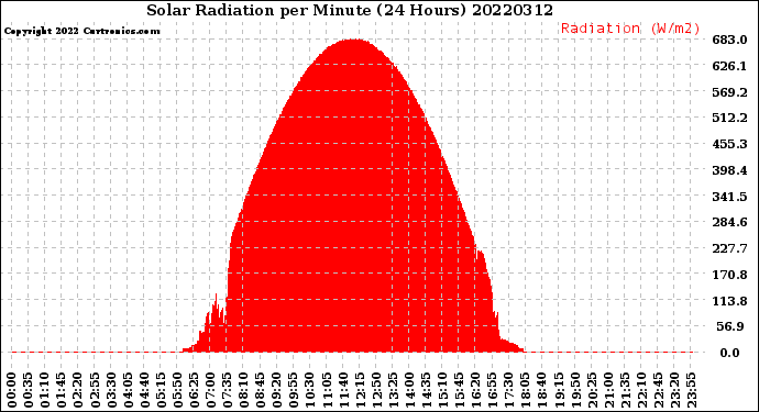 Milwaukee Weather Solar Radiation<br>per Minute<br>(24 Hours)