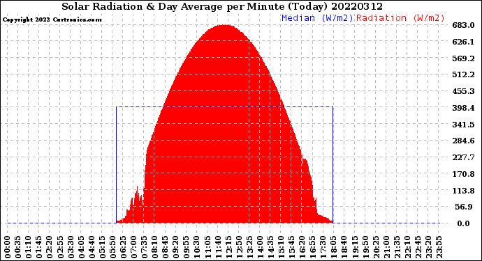 Milwaukee Weather Solar Radiation<br>& Day Average<br>per Minute<br>(Today)
