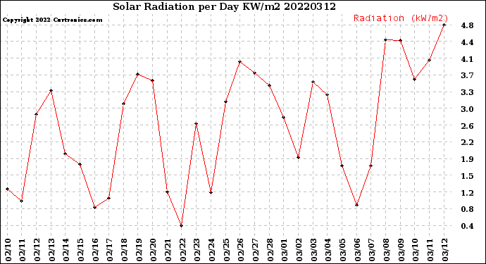 Milwaukee Weather Solar Radiation<br>per Day KW/m2