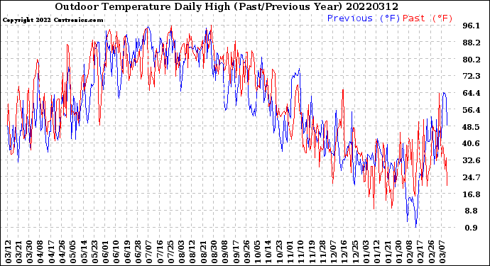 Milwaukee Weather Outdoor Temperature<br>Daily High<br>(Past/Previous Year)