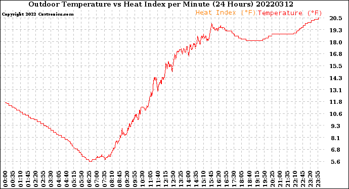 Milwaukee Weather Outdoor Temperature<br>vs Heat Index<br>per Minute<br>(24 Hours)