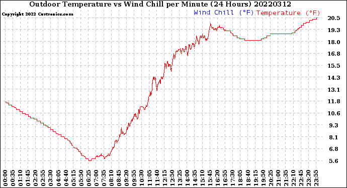 Milwaukee Weather Outdoor Temperature<br>vs Wind Chill<br>per Minute<br>(24 Hours)
