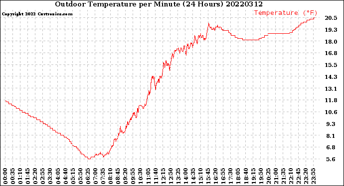 Milwaukee Weather Outdoor Temperature<br>per Minute<br>(24 Hours)