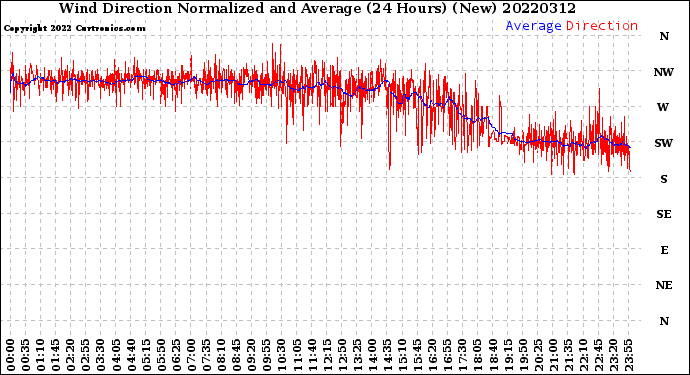 Milwaukee Weather Wind Direction<br>Normalized and Average<br>(24 Hours) (New)