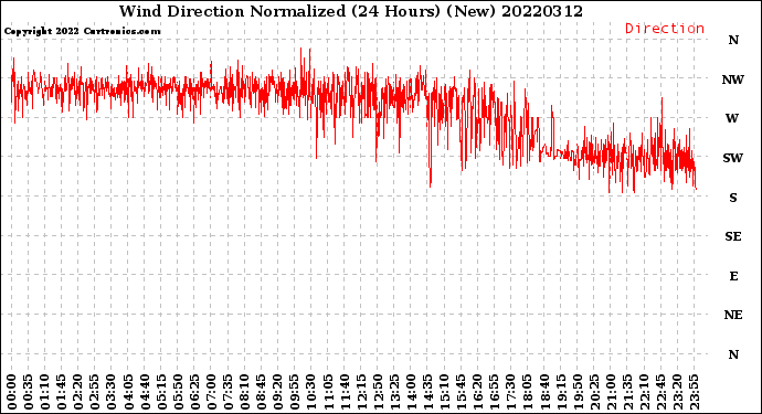 Milwaukee Weather Wind Direction<br>Normalized<br>(24 Hours) (New)