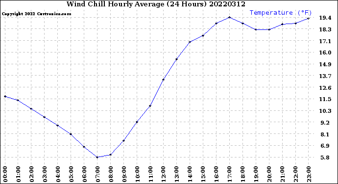 Milwaukee Weather Wind Chill<br>Hourly Average<br>(24 Hours)