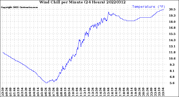 Milwaukee Weather Wind Chill<br>per Minute<br>(24 Hours)