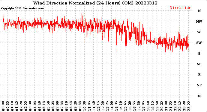 Milwaukee Weather Wind Direction<br>Normalized<br>(24 Hours) (Old)