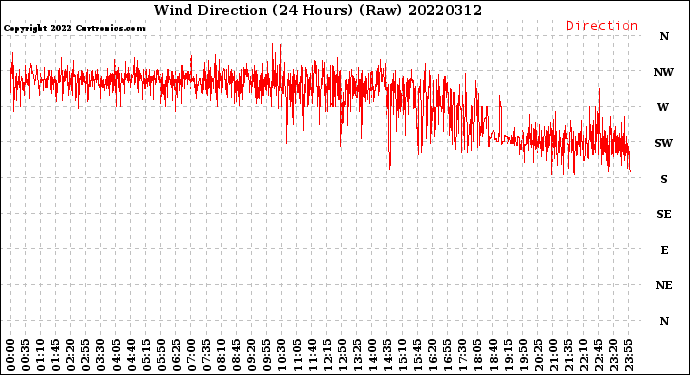 Milwaukee Weather Wind Direction<br>(24 Hours) (Raw)