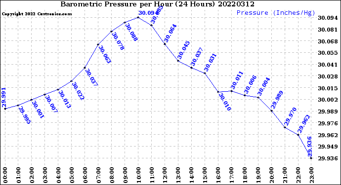 Milwaukee Weather Barometric Pressure<br>per Hour<br>(24 Hours)