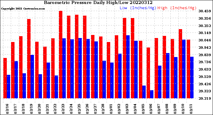 Milwaukee Weather Barometric Pressure<br>Daily High/Low