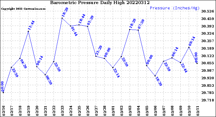 Milwaukee Weather Barometric Pressure<br>Daily High