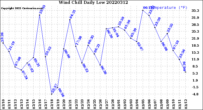 Milwaukee Weather Wind Chill<br>Daily Low