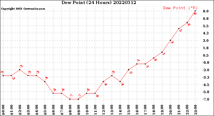 Milwaukee Weather Dew Point<br>(24 Hours)