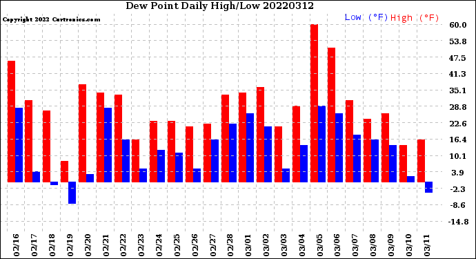 Milwaukee Weather Dew Point<br>Daily High/Low