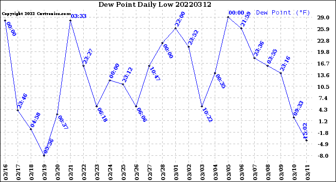 Milwaukee Weather Dew Point<br>Daily Low