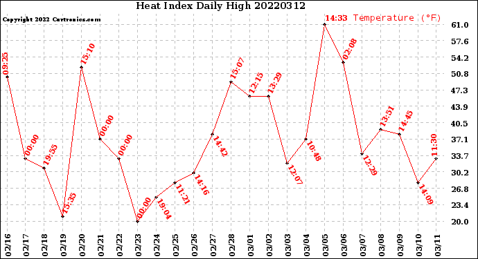 Milwaukee Weather Heat Index<br>Daily High