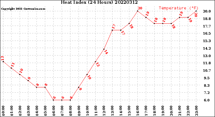 Milwaukee Weather Heat Index<br>(24 Hours)