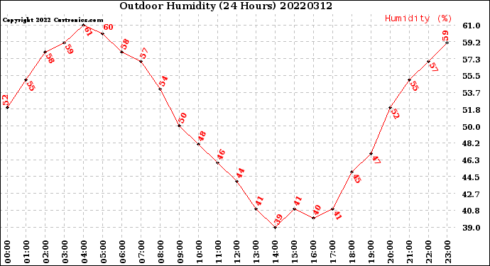 Milwaukee Weather Outdoor Humidity<br>(24 Hours)