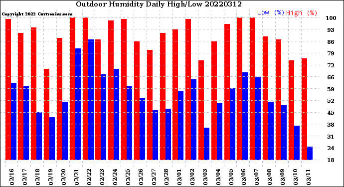 Milwaukee Weather Outdoor Humidity<br>Daily High/Low