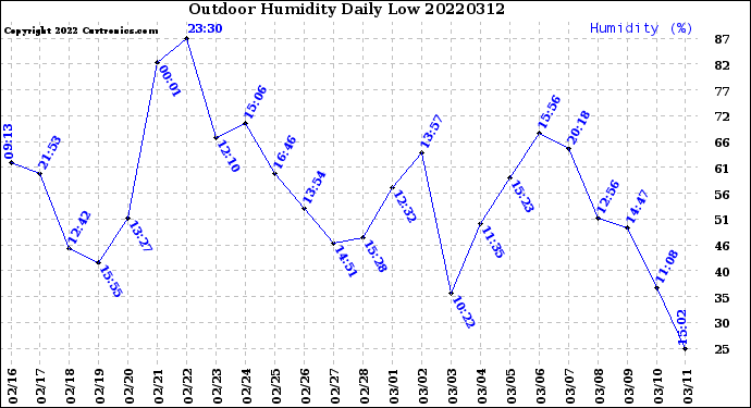 Milwaukee Weather Outdoor Humidity<br>Daily Low