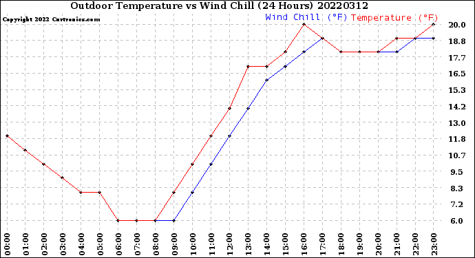 Milwaukee Weather Outdoor Temperature<br>vs Wind Chill<br>(24 Hours)