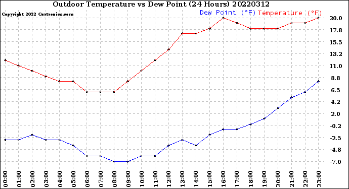Milwaukee Weather Outdoor Temperature<br>vs Dew Point<br>(24 Hours)