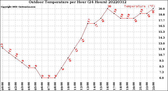 Milwaukee Weather Outdoor Temperature<br>per Hour<br>(24 Hours)