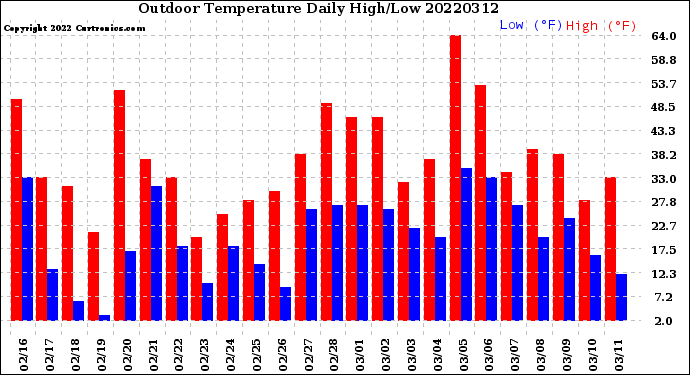 Milwaukee Weather Outdoor Temperature<br>Daily High/Low