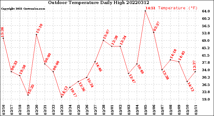 Milwaukee Weather Outdoor Temperature<br>Daily High