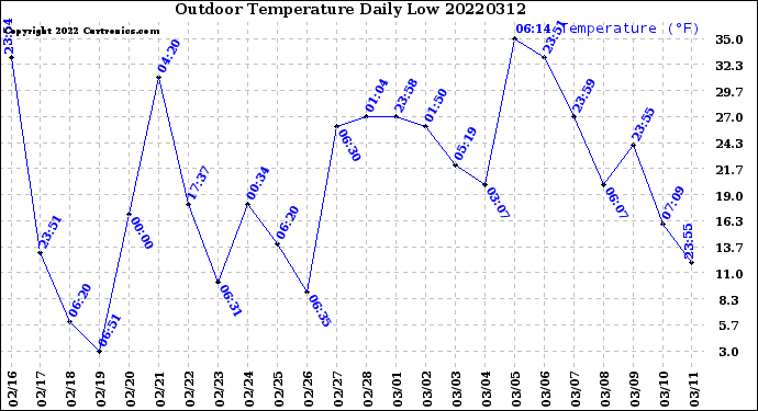 Milwaukee Weather Outdoor Temperature<br>Daily Low