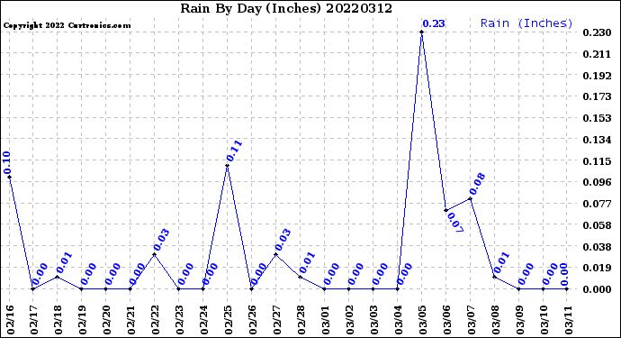 Milwaukee Weather Rain<br>By Day<br>(Inches)