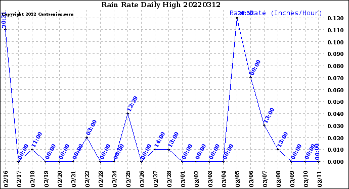 Milwaukee Weather Rain Rate<br>Daily High