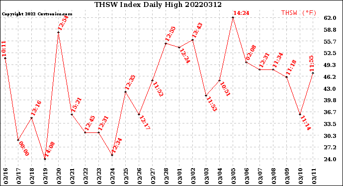 Milwaukee Weather THSW Index<br>Daily High