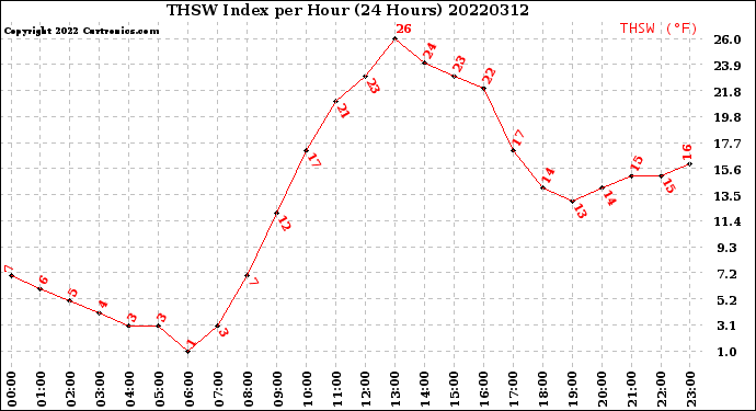 Milwaukee Weather THSW Index<br>per Hour<br>(24 Hours)