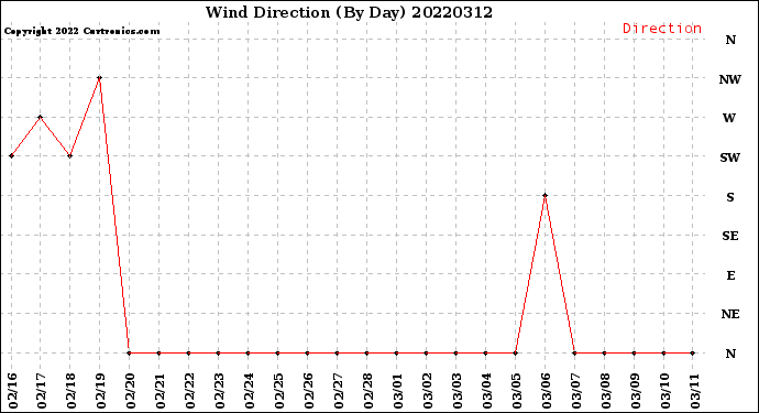 Milwaukee Weather Wind Direction<br>(By Day)