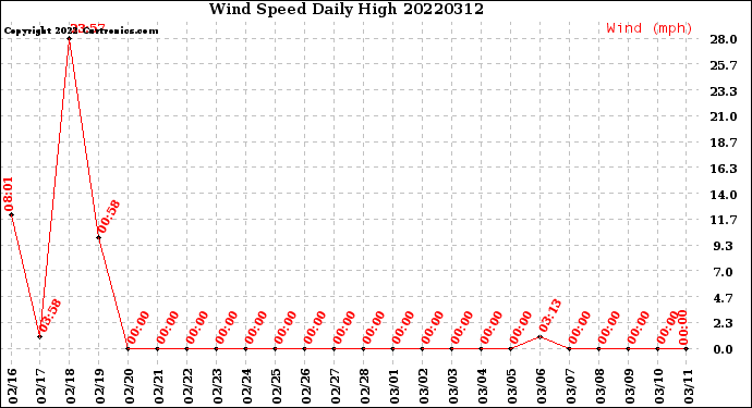 Milwaukee Weather Wind Speed<br>Daily High