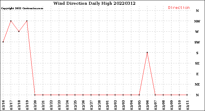 Milwaukee Weather Wind Direction<br>Daily High